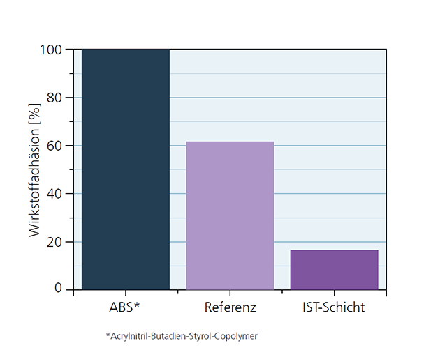 Die relative Wirkstoffadhäsion wird durch die am Fraunhofer IST entwickelte Beschichtung um ca. 85 % im Vergleich zum Ausgangsmaterial reduziert.