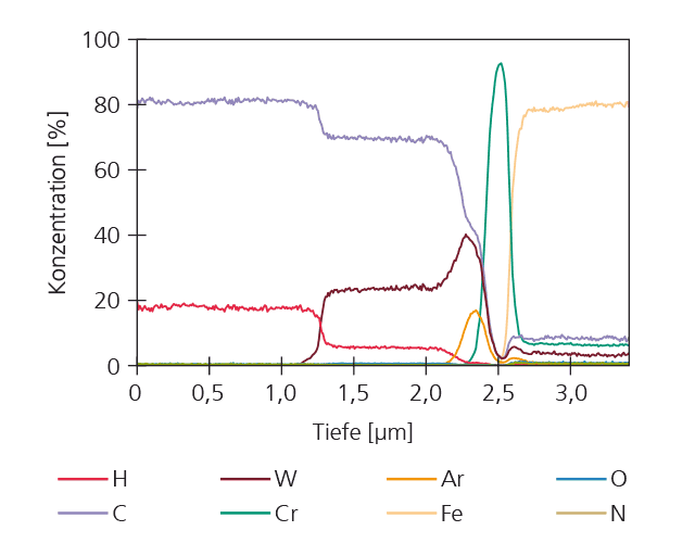 Die mechanischen- und tribologischen Eigenschaften von Diamond-like-Carbon-Schichten (DLC) werden durch den Wasserstoffgehalt der Kohlenstoff-Deckschicht bestimmt. Mittels SIMS kann dieser H-Gehalt quantitativ bestimmt werden.