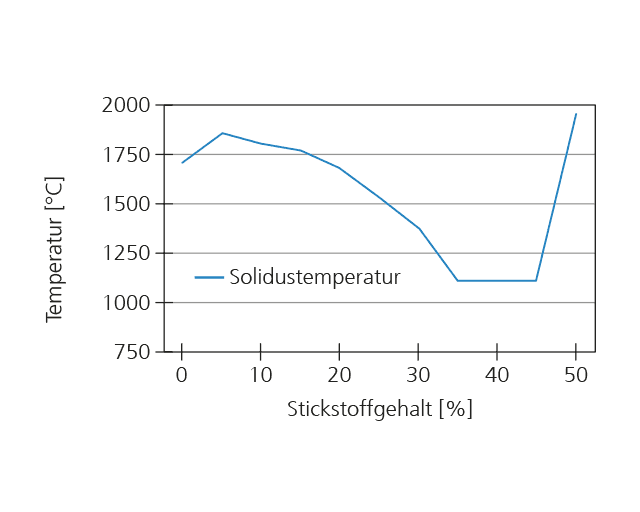 Solidustemperatur in Abhängigkeit des Stickstoffgehalts.
