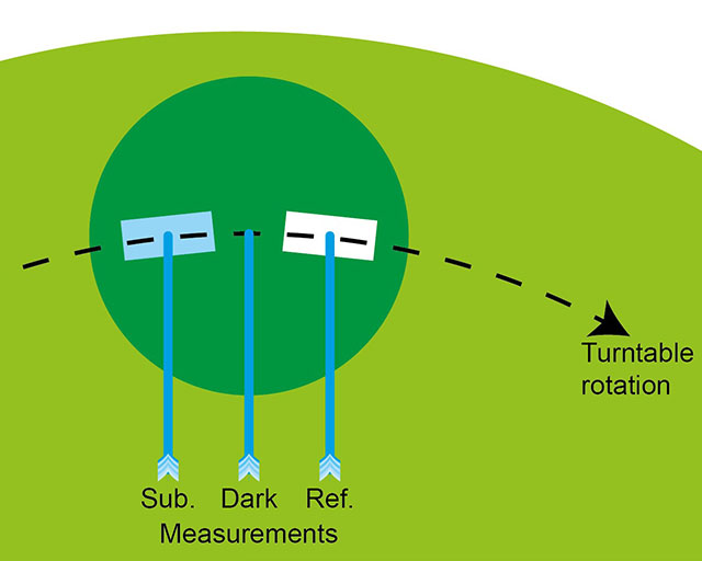Durchführung einer Transmissionsbestimmung basierend auf Referenz-, Dunkel- und Substratmessung.
