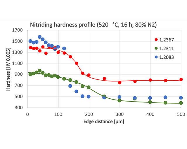 Hardness depth profile of 3 different types of steel that were nitrided under identical conditions (520°C, 16h, 80%N).
