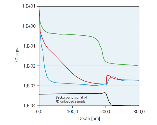 Depth distribution of deuterium in three different hydrogen barrier layers.