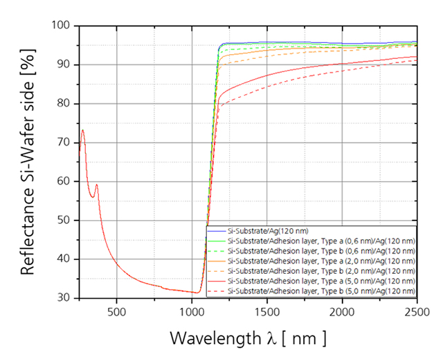 Reflectance of a silver-backed mirror for the near-infrared range, λ > 1 235 nm. The variants include differing adhesion layers, type a and b, as well as different adhesion-layer thicknesses. The type and thickness of the adhesion layer affect the reflectance properties. However, a minimum adhesion-layer thickness is necessary in order to ensure adequate adhesion.