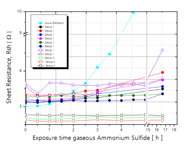 Development of the layer resistance of silver-based low-e coating systems in the corrosion test with gaseous ammonium sulfide. The conventional low-e reference system degrades strongly due to the fact that the silver layer, despite being embedded in further layers, corrodes after some time. Different variants of low-e systems, Setup I and II, with a structure adapted with respect to corrosion resistance, show little to no degradation despite the highly corrosive atmosphere. Such measures can also be applied to particularly resistant metal-based mirror coatings.