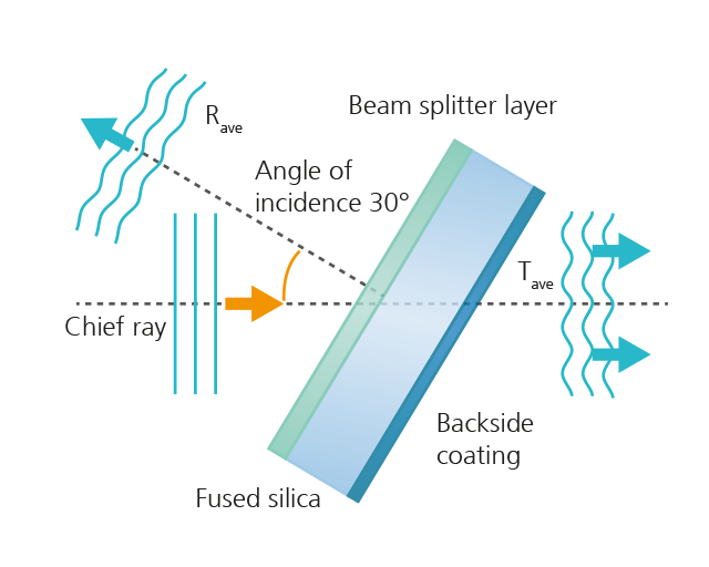 Scheme of the beam splitter and its geometry.
