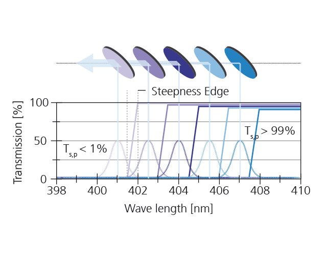 Principle of the spectral overlay by means of edge filters. The dotted lines represent the emission lines of the laser diodes; the edges of the different filters are shown as solid lines. 