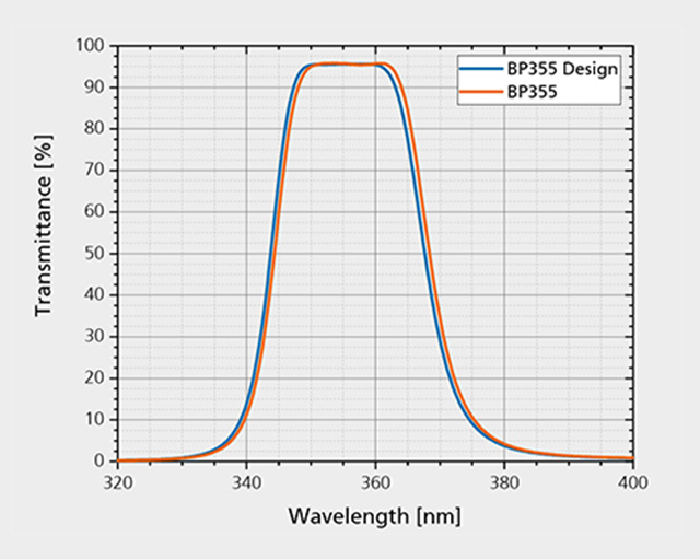Very accurate coverage between measurement of the deposited filter and design of the bandpass at 355 nm.