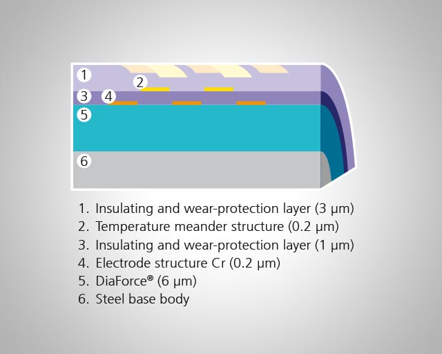 Schematic presentation of the coating system.