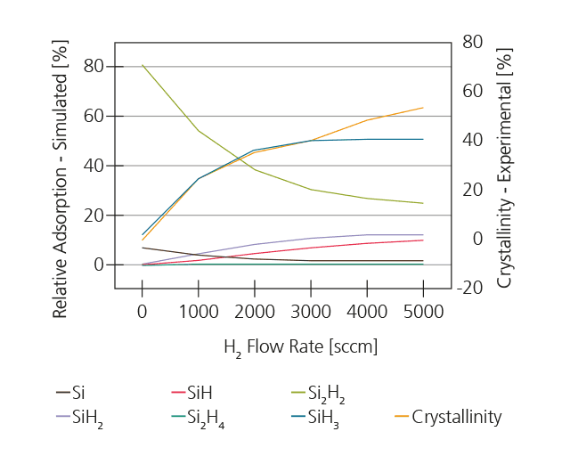 Simulated species adsorption at substrate as function of hydrogen.