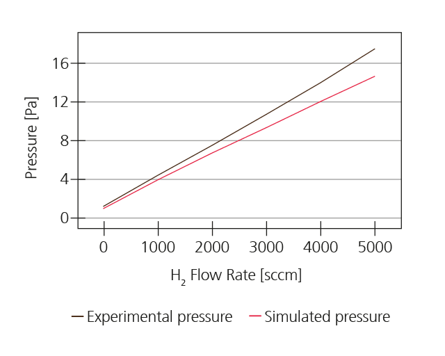 Simulated partial pressure of SiH<sub>3</sub> species under steady-state process conditions.