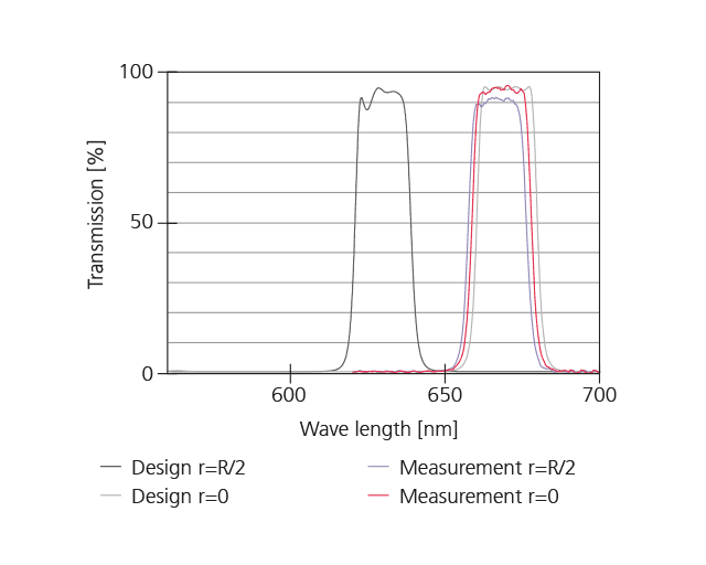 5. Realized coating on lens and measured spectra of a bandpass filter.