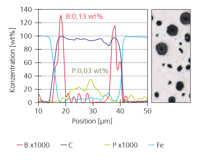 EPMA-Linescan über eine graphitische Ausscheidung in Gusseisen (links). Querschliff eines Gusseisens mit graphitischen Ausscheidungen (rechts).