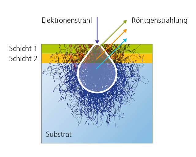 EPMA-Analyse dünner Schichten. Eindringtiefe der Elektronen ist größer als die Schichtdicke. Simultane Bestimmung von Schichtdicke und Zusammensetzung sind möglich. 