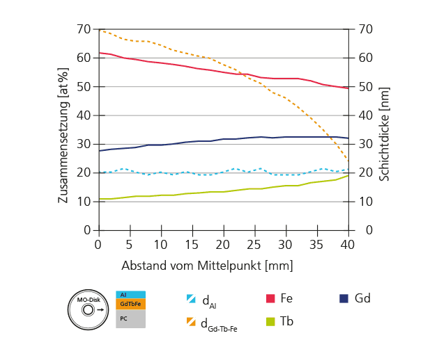 Linescan über eine magneto-optische Speicherdisk, mit einer Al-Deckschicht und GdTb-Fe-Funktionsschicht auf einem Polykarbonat Substrat.