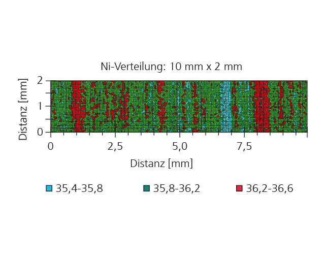 Mapping der Ni-Verteilung in einem gewalzten Stahlblech über einen Bereich von 2x10 mm2. Es werden Abweichungen vom mittleren Ni-Gehalt von ± 0.4 Gewicht% dargestellt. 