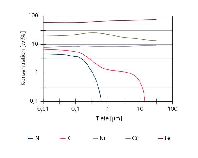Glimmentladungsspektroskopie GDOES Tiefenprofil eines carbonnitrierten Stahls: GDOES-Tiefenprofil eines carbonitrierten Stahls zeigt die Tiefenverteilung von Kohlenstoff und Stickstoff auf einer logarithmischen Tiefenskala.