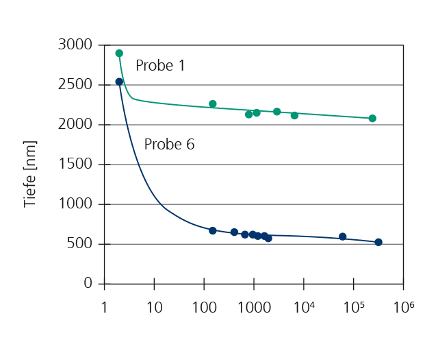 Selbstheilung von Polymeren: Selbstheilung von Lacken und Polymeren nach Beschädigung. Die Graphik zeigt die Abnahme der Tiefe einer Beschädigung über einen Zeitraum von drei Tagen.