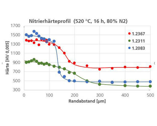 Härte-Tiefenprofil von 3 verschiedenen Stahlsorten, die unter identischen Bedingungen (520°C, 16h, 80%N) nitriert wurden.