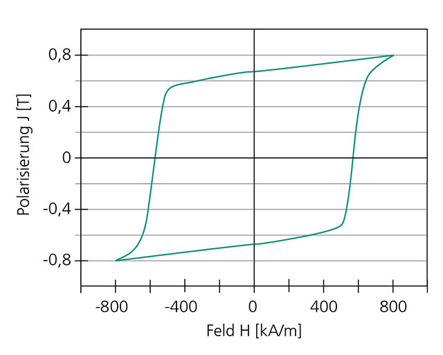 Hartmagnetische Hysterese einer 10 µm dicken Gasfluss-gesputterten Seltenerd-Magnetschicht.