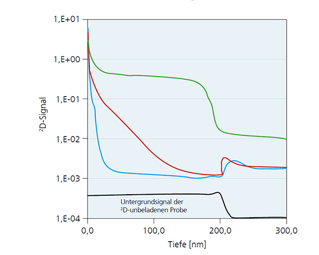 Tiefenverteilung des Deuteriums in drei verschiedenen Wasserstoff-Barriereschichten.