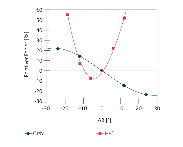 Quantifizierungsfehler in Prozent für Wasserstoff in DLC und Chrom in Chromnitridschichten als Funktion des Einfalls- und Abnahmewinkels α bzw. und β.