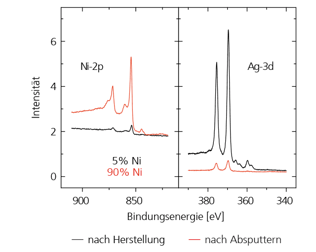 XPS-Charakterisierung dünner Metallschichten. XPS-Spektren einer kodeponierten 50nm Ni-Ag-Schicht. An der Oberfläche (schwarz) gibt es ein starkes Ag-Signal. In der Tiefe (rot, ca. 30nm abgetragen) überwiegt das Ni-Signal. Das Ag hat sich bei der Schichtabscheidung an der Oberfläche angereichert.