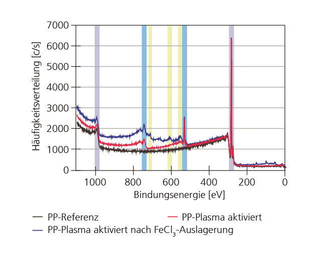 XPS-Übersichtsspektren einer unbehandelten Polypropylenschicht (schwarz), einer plasmaaktivierten Polypropylenschicht (rot) und einer plasmaaktivierten Polypropylenschicht nach Auslagerung in eine wässrige Eisen(III)-Lösung (blau). Detektierte Kohlenstoff-Peaks sind in Grau, Sauerstoff-Peaks in Blau und Eisen-Peaks in Gelb hervorgehoben.
