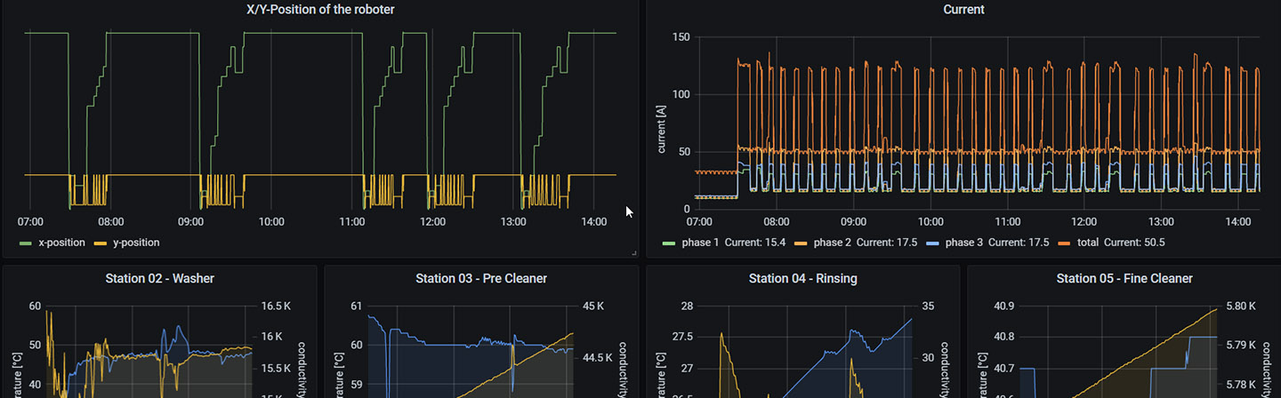 Dashboard-Ansicht der in-situ Prozessdaten von der Reinigungsanlage am Fraunhofer IST.