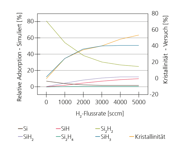 Simulierte Speziesadsorption am Substrat als Funktion von Wasserstoff.