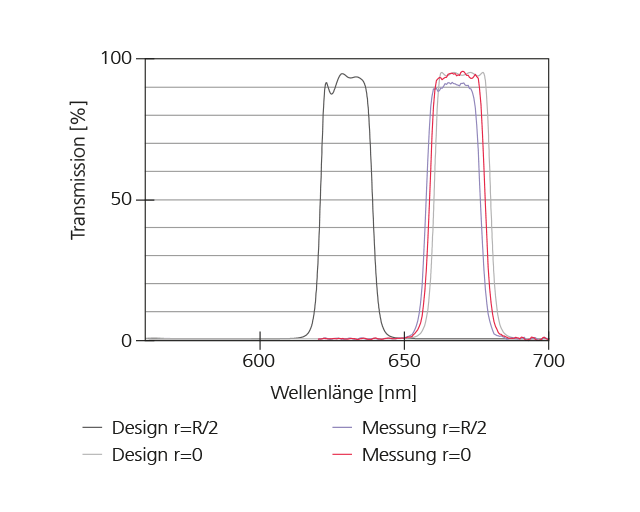 5. Realisierte Beschichtung auf Linse und gemessene Spektren eines Bandpassfilters.