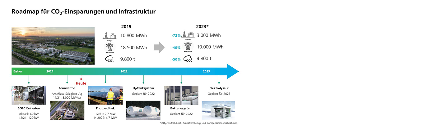 Roadmap: Mit den Maßnahmen können die CO2-Emissionen der Pilotfabrik bis 2023 um 50 Prozent reduziert werden.
