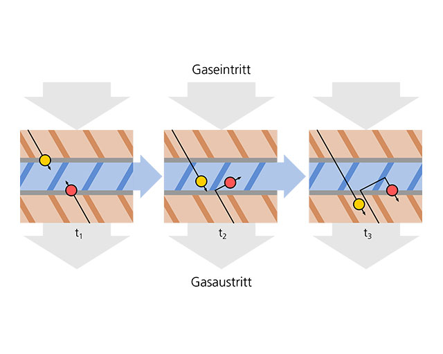 Pumpmechanismus der Turbomolekularpumpe am Beispiel zweier Gasteilchen (blau: Rotorblatt zwischen zwei Statorblättern).
