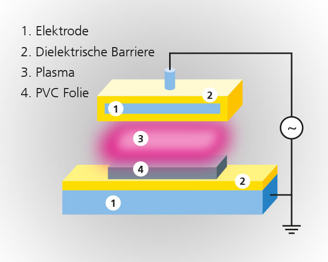 Experimentelle Anordnung für DBD-Behandlung von PVC-Folien.