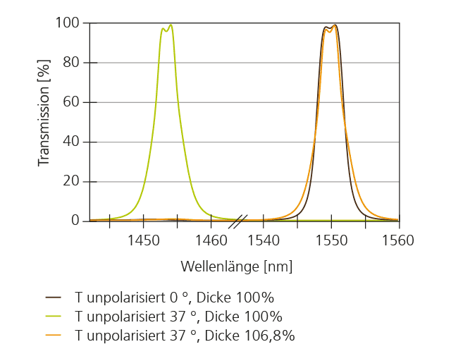 Transmission eines modifizierten Bandpasses für die Einfallswinkel von 0° und 37° mit unpolarisiertem Lichtstrahl. Das Transmissionsspektrum für einen Einfallswinkel von 0° ist für eine Dicke von 100 % dargestellt. Die Transmissionsspektren für einen Einfallswinkel von 37° sind für eine Dicke von 100 % und 106,8 % gezeigt.