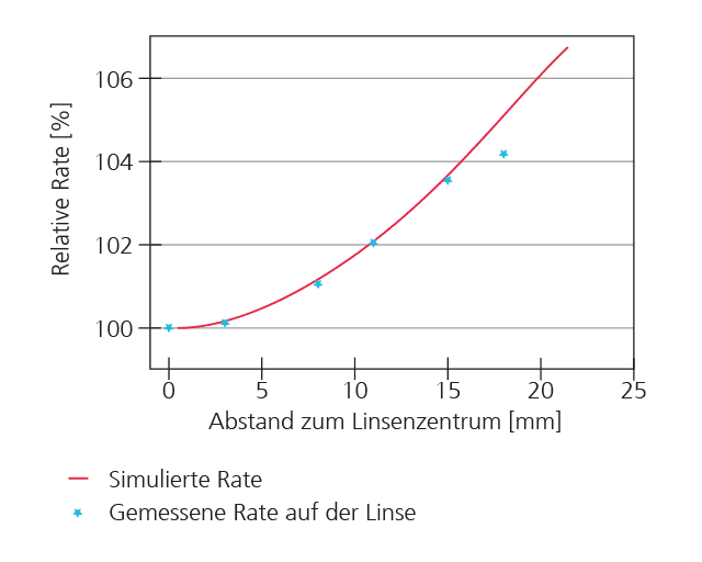 Gemessene und simulierte relative Rate des Tantalpentoxids, bezogen auf die Linsenmitte. Für einen optimalen Schichtdickengradient muss die Linse auf einer Umlaufbahn mit einem Radius von 545 mm gedreht werden.