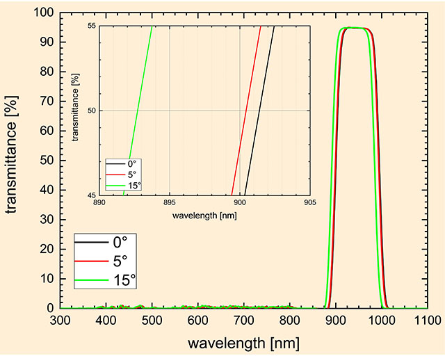 Spektrale Transmission des Bandpassfilters bei 950 nm, welche für einen Einfallswinkel des Lichts bis 15° optimiert ist