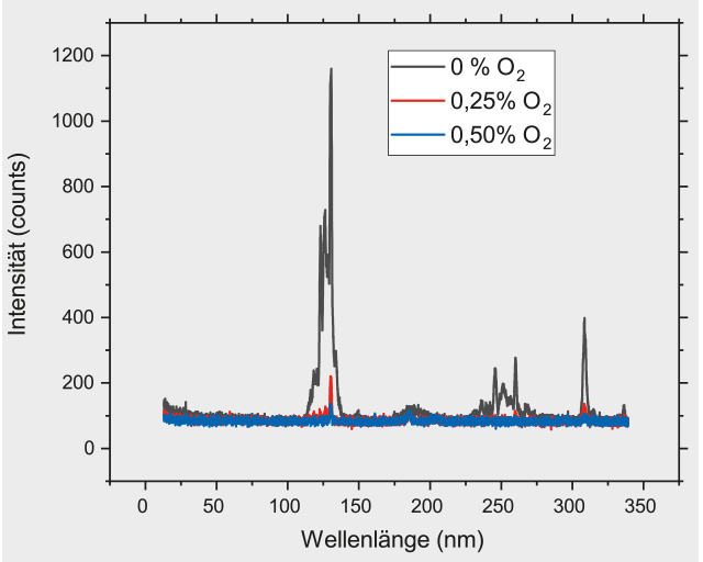 VUV-Emissionsspektren für Argon mit verschiedenen  Sauerstoffverunreinigungen.