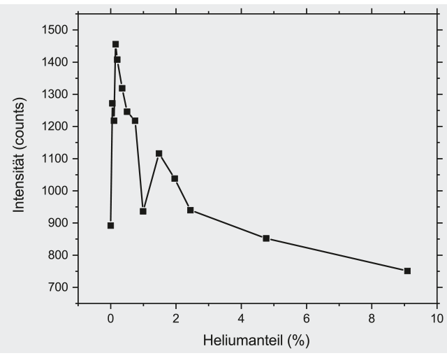 VUV-Plasmaintensität für Argon mit verschiedenen  Heliumverunreinigungen.