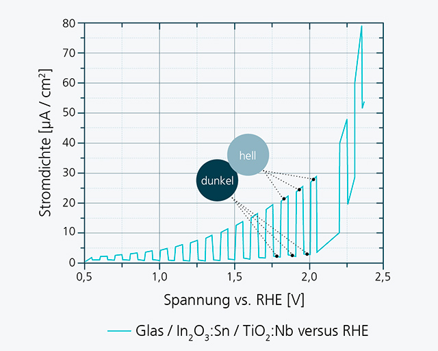 Biasspannungs- und beleuchtungsabhängiger Photostrom einer Glas/In2O3:Sn/TiO2:Nb-Halbzelle versus RHE, pH-Wert: 6-7.