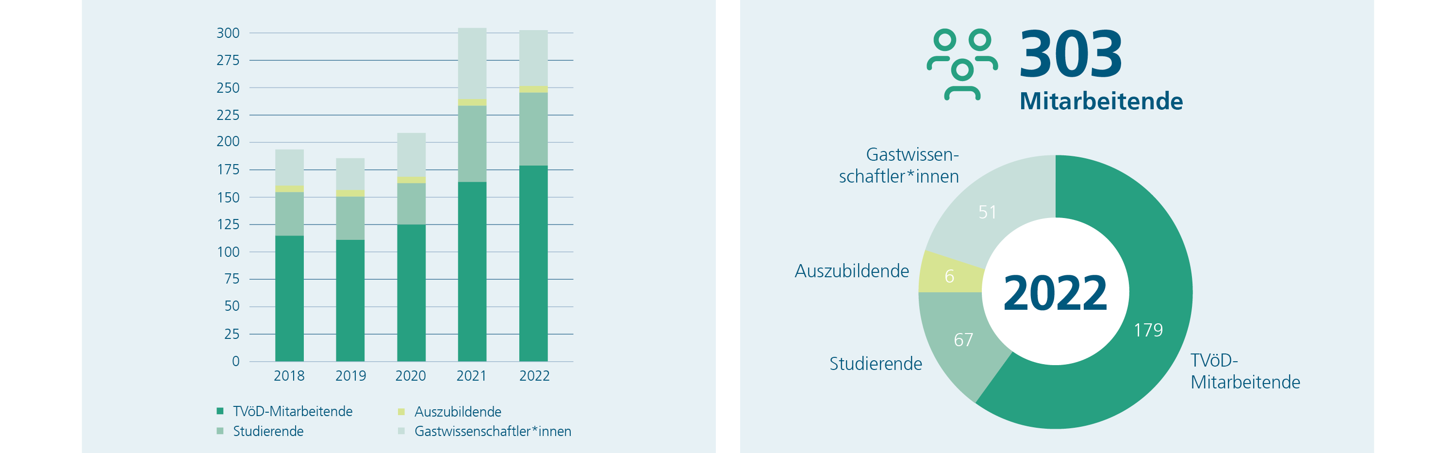 Peronalentwicklung am Fraunhofer IST 2018-2022