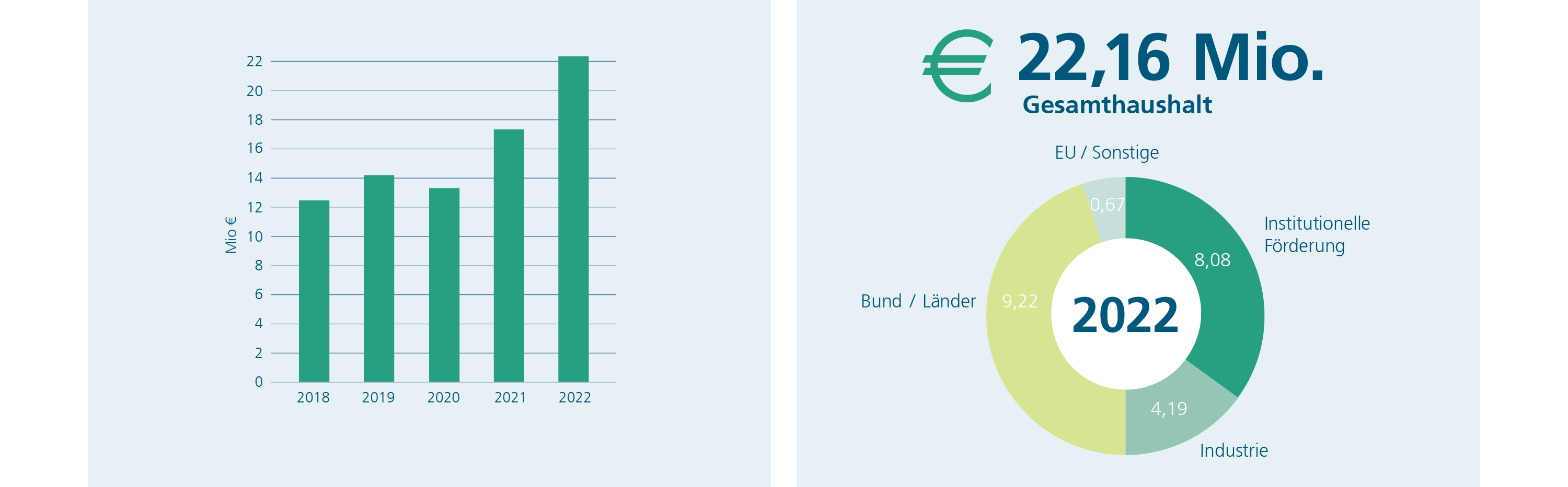 Entwicklung Gesamthaushalt des Fraunhofer IST 2018-2022