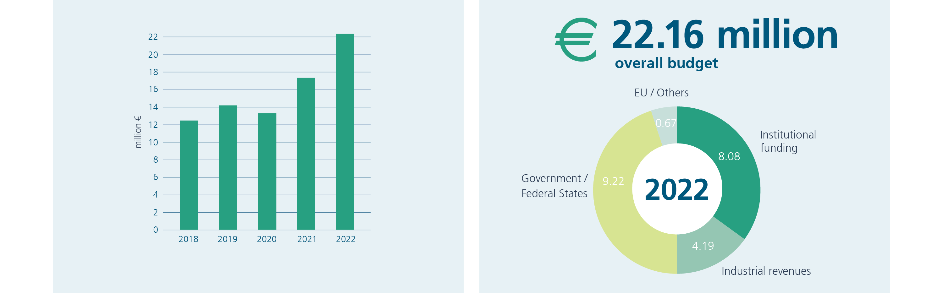 Development overall budget of the Fraunhofer IST 2018-2022