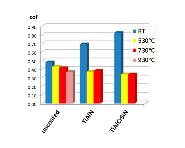 Friction value comparison of uncoated steel and a TiAlN or a TiAlCrSiN coating in air at T = 20 °C, 530 °C, 730 °C and 930 °C.
