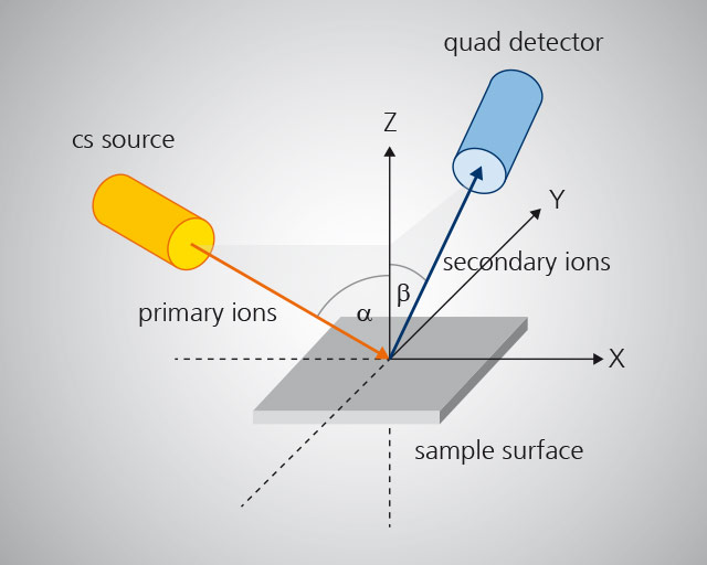 Impact angle α and take-off angle β of the ion beam in SIMS.