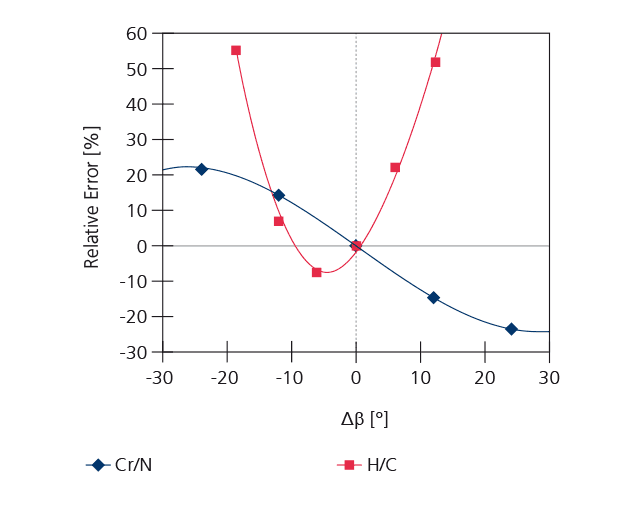 Quantification error in percent for hydrogen in DLC and chrome in chrome nitride films as a function of the impact angle α and take-off angle β.