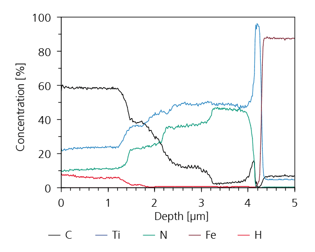 SIMS depth profile of a wear-resistant coating