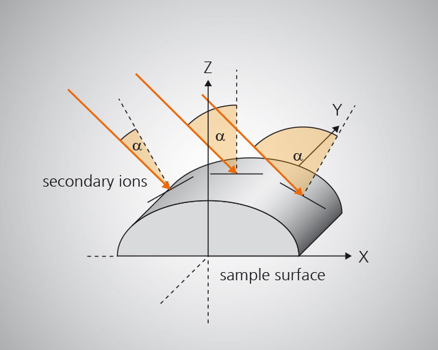 Position-dependent variation of the impact angle with curved surfaces.