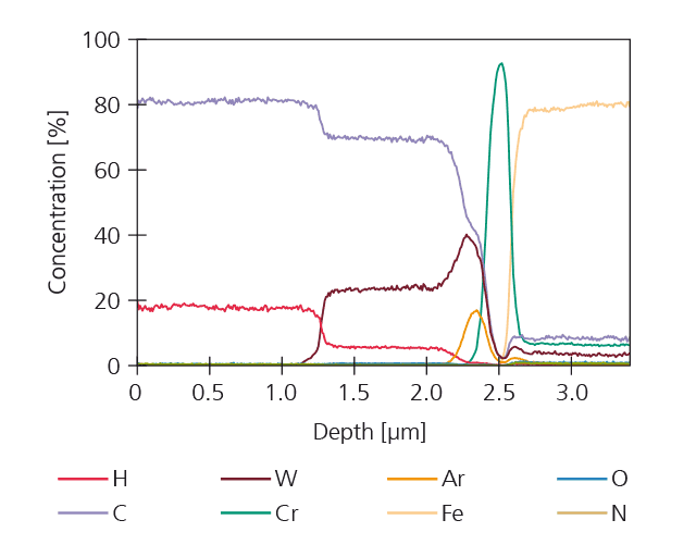 SIMS profile determination of hydrogen in DLC coatings