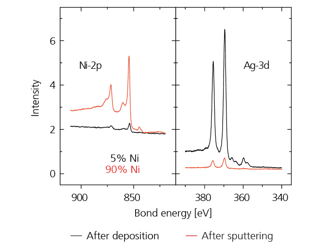 XPS characterization of thin metal films. XPS spectrums of a 50 nm Ni-Ag film before and after abrasion (approx. 30 nm) of the surface.