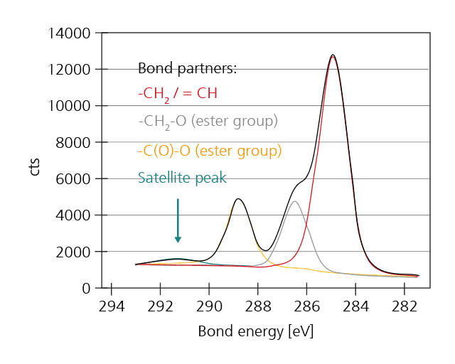Characterization of bonding states. C-peak of an XPS measurement on PET film. 